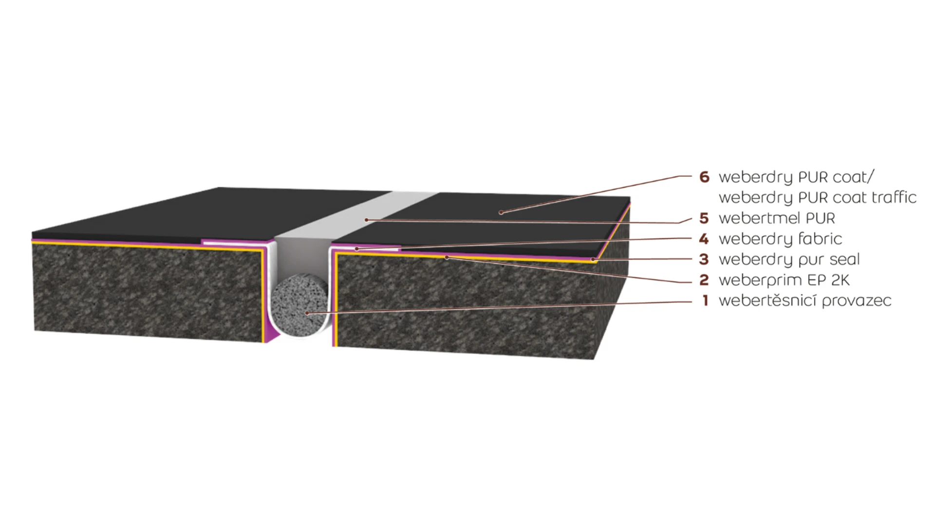 PUR systémová řešení - dilatace v betonových podlahách - exteriér PUR systémová řešení - dilatace v betonových podlahách - exteriér